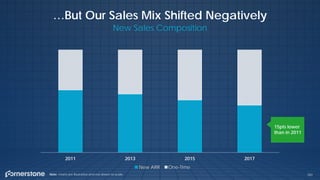 183
…But Our Sales Mix Shifted Negatively
New Sales Composition
2011 2013 2015 2017
Recurring ServicesNew ARR One-Time
15pts lower
than in 2011
Note: charts are illustrative and not drawn to scale.
 
