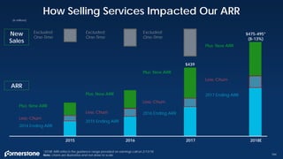 How Selling Services Impacted Our ARR
184
2014 Ending ARR
Less: Churn
Plus: New ARR
2015 2016 2017 2018E
$439
$475-495*
(8-13%)
2015 Ending ARR
2016 Ending ARR
2017 Ending ARR
Less: Churn
Less: Churn
Less: Churn
Plus: New ARR
Plus: New ARR
Plus: New ARR
(in millions)
ARR
New
Sales
Excluded:
One-Time
Excluded:
One-Time
Excluded:
One-Time
*2018E ARR reflects the guidance range provided on earnings call on 2/13/18.
Note: charts are illustrative and not draw to scale.
 