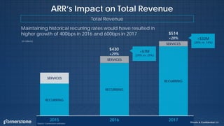 RECURRING
RECURRING
RECURRING
SERVICES
SERVICES
ARR’s Impact on Total Revenue
186
2015 2016 2017
SERVICES
$430
+29%
$514
+20%
Source: Cornerstone estimates
Maintaining historical recurring rates would have resulted in
higher growth of 400bps in 2016 and 600bps in 2017
(in millions)
Total Revenue
+$7M
(29% vs. 25%)
+$32M
(20% vs. 14%)
Private & Confidential
 