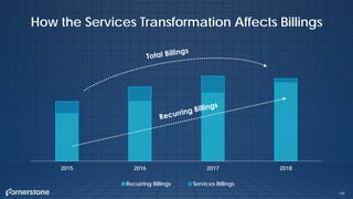 How the Services Transformation Affects Billings
2015 2016 2017 2018
Recurring Billings Services Billings
188
 