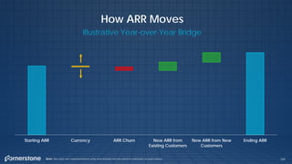 Starting ARR Currency ARR Churn New ARR from
Existing Customers
New ARR from New
Customers
Ending ARR
How ARR Moves
Note: Bar sizes are representative only and should not be used to estimate actual values. 189
Illustrative Year-over-Year Bridge
 