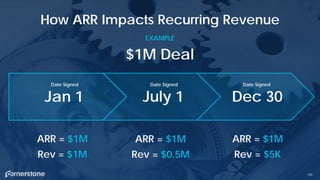 190
How ARR Impacts Recurring Revenue
$1M Deal
ARR = $1M
Rev = $1M
ARR = $1M
Rev = $0.5M
ARR = $1M
Rev = $5K
Jan 1 July 1 Dec 30
EXAMPLE
Date Signed Date Signed Date Signed
 