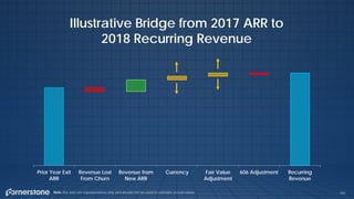 Prior Year Exit
ARR
Revenue Lost
From Churn
Revenue from
New ARR
Currency Fair Value
Adjustment
606 Adjustment Recurring
Revenue
Illustrative Bridge from 2017 ARR to
2018 Recurring Revenue
Note: Bar sizes are representative only and should not be used to estimate actual values. 191
 