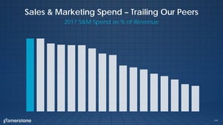 Sales & Marketing Spend – Trailing Our Peers
2017 S&M Spend as % of Revenue
194
 