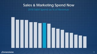 Sales & Marketing Spend Now
2018 S&M Spend as % of Revenue
195
 