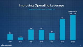 3%
2%
6% 5%
4%
9%
10% - 12%
2012 2013 2014 2015 2016 2017 2018E
197
Improving Operating Leverage
$50M - $60M
Unlevered Free Cash Flow
 