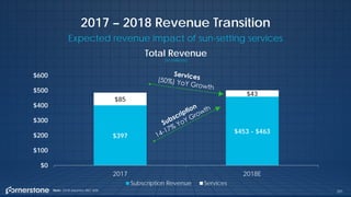 201
2017 – 2018 Revenue Transition
Expected revenue impact of sun-setting services
$397
$453 - $463
$85
$43
$0
$100
$200
$300
$400
$500
$600
2017 2018E
Subscription Revenue Services
Total Revenue
Note: 2018 assumes ASC 606.
(in millions)
 