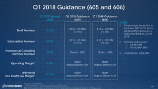 Q1 2017 Actual
(605)
Q1 2018 Guidance
(605)
Q1 2018 Guidance
(606)
Total Revenue $112M $126 - $128M
(13-15%)
$126 - $128M
(13-15%)
Subscription Revenue $93M $112 - $114M
(21-23%)
$111 - $113M
(19-22%)
Professional Consulting
Services Revenue
$19M Down ~20% Down ~20%
Operating Margin* 4.4%
Slight
Improvement YOY
Slight
Improvement YOY
Unlevered
Free Cash Flow Margin*
($14M)
Slight
Improvement YOY
Slight
Improvement YOY
Q1 2018 Guidance (605 and 606)
204
OTHER:
1. Gross margin expected to
be down YOY in Q1, but to
significantly improve on a
sequential basis in Q2-Q4
2018
2. Net Interest Expense**:
1. GAAP $8M
2. Non-GAAP $5M
3. Cash Interest Paid $3M
*Denotes a non-GAAP metric.
** Net Interest Expense is Gross Interest Expense less Interest Income
Note: Reflects guidance issued as of February 13th, 2018. Please refer to the earnings press release for Q1 2018 guidance.
 