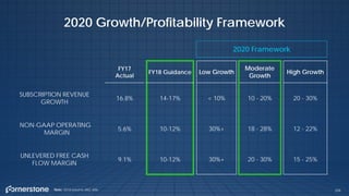 206
FY17
Actual
FY18 Guidance Low Growth
Moderate
Growth
High Growth
SUBSCRIPTION REVENUE
GROWTH
16.8% 14-17% < 10% 10 - 20% 20 - 30%
NON-GAAP OPERATING
MARGIN
5.6% 10-12% 30%+ 18 - 28% 12 - 22%
UNLEVERED FREE CASH
FLOW MARGIN
9.1% 10-12% 30%+ 20 - 30% 15 - 25%
2020 Growth/Profitability Framework
2020 Framework
Note: 2018 assume ASC 606.
 