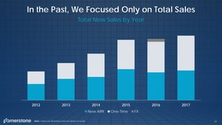22
In the Past, We Focused Only on Total Sales
Total New Sales by Year
Note: charts are illustrative and not drawn to scale.
2012 2013 2014 2015 2016 2017
New ARR One-Time FX
 