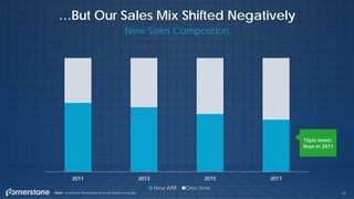 23
…But Our Sales Mix Shifted Negatively
New Sales Composition
2011 2013 2015 2017
Recurring ServicesNew ARR One-Time
15pts lower
than in 2011
Note: charts are illustrative and not drawn to scale.
 