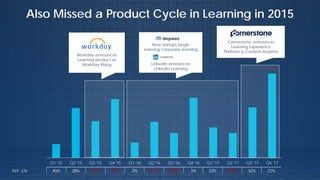 Q1 '15 Q2 '15 Q3 '15 Q4 '15 Q1 '16 Q2 '16 Q3 '16 Q4 '16 Q1 '17 Q2 '17 Q3 '17 Q4 '17
Also Missed a Product Cycle in Learning in 2015
25
New startups begin
entering corporate learning
LinkedIn announces
LinkedIn Learning
Cornerstone announces
Learning Experience
Platform & Content Anytime
Workday announces
Learning product at
Workday Rising
 