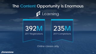 Learning
43
Online classes only
The Content Opportunity is Enormous
2017 Registrations
392M
2017 Completions
235M
 