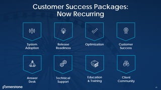 45
Customer Success Packages:
Now Recurring
Technical
Support
Education
& Training
Answer
Desk
Client
Community
System
Adoption
Optimization Customer
Success
Release
Readiness
 