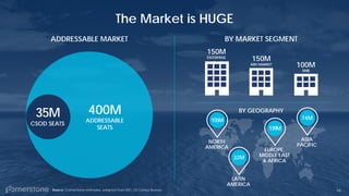 400M
ADDRESSABLE
SEATS
Source: Cornerstone estimates, adapted from IDC, US Census Bureau
35M
CSOD SEATS
BY MARKET SEGMENT
BY GEOGRAPHY
ADDRESSABLE MARKET
150M
ENTERPRISE
150M
MID MARKET 100M
SMB
155M
NORTH
AMERICA
32M
LATIN
AMERICA
139M
EUROPE,
MIDDLE EAST
& AFRICA
74M
ASIA
PACIFIC
The Market is HUGE
56
 
