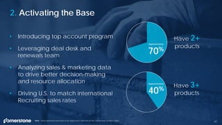 2. Activating the Base
62
Have 3+
products
70%
Approximately
40%
Approximately
Note: Data represents purchase of an application with one of the Cornerstone product suites
Have 2+
products
• Introducing top account program
• Leveraging deal desk and
renewals team
• Analyzing sales & marketing data
to drive better decision-making
and resource allocation
• Driving U.S. to match international
Recruiting sales rates
 