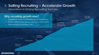 64
Innovation in Driving Recruiting Success
4. Selling Recruiting – Accelerate Growth
Q1
2013
Q4
2017
Applicant
Tracking
Onboarding
Campus
Recruiting
Selection
Candidate
Experience
Recruiter
Experience
Candidate
Relationship
Management
Why recruiting growth now?
• Established market incumbents are not innovating
• Newer entrants look slick but still play in mid-market
• Differentiating on product front
 