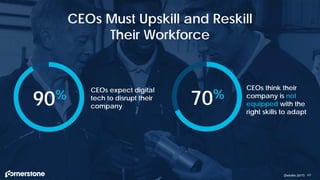 69
CEOs Must Upskill and Reskill
Their Workforce
CEOs expect digital
tech to disrupt their
company
CEOs think their
company is not
equipped with the
right skills to adapt
(Deloitte 2017)
70%90%
 