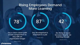 70
Rising Employees Demand
More Learning
Say a clear career path
would compel them to
stay with an
organization longer
(Mercer 2015)
78%
Say development is
important in a job
(Gallup 2017)
87%
(Deloitte 2017)
Are likely to leave
because they’re not
learning enough
42%
 