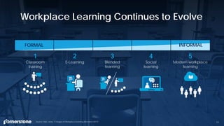 73
3
Blended
learning
4
Social
learning
5
Modern workplace
learning
FORMAL INFORMAL
1
Classroom
training
2
E-Learning
Source: Hart, Jane, “5 Stages of Workplace Learning (Revisited 2017)”
Workplace Learning Continues to Evolve
 