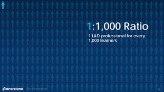 1:1,000 Ratio
81
1 L&D professional for every
1,000 learners
Source: Bersin by Deloitte, 2017
 