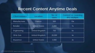87
Recent Content Anytime Deals
Client Industry Location
No. of
Users
Content vs. Learning
RPU Multiple
Manufacturer France 500 10x
Retailer United States 1,000 7x
Engineering United Kingdom 750 5x
Oil & Gas United Kingdom 20,000 4x
Insurance United States 3,000 3x
Based on Content Anytime Deals through 12/31/2017
 