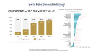 How the Global Economy Has Changed
The value of “brand, IP, and services” is skyrocketing
http://www.oceantomo.com/intangible-asset-market-value-study/
http://brandfinance.com/images/upload/gift_report_2017_bf_version_high_res_version.pdf
 