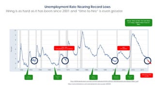 Hiring is as hard as it has been since 2001 and “time to hire” is even greater
Unemployment Rate Nearing Record Lows
End of
Korean War
Vietnam
War
https://www.thebalance.com/unemployment-rate-by-year-3305506
Black
Monday
Dot Com
Dot Bomb
Financial
Crisis
1970- 1976
6.2% jumping to 12.3 % Inflation
2007
4.1% Inflation
Mean “time to hire” for new hires
is 31 days, higher than it was in
2001.
http://dhihiringindicators.com/wp-content/uploads/2018/01/2018-01-DHI-Hiring-Indicators-Report-FINAL-2.pdf
Expected to drop
to 3.9%
 