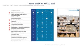 CEOs, CFOs, CHROs agree on #1 issue: risk of retaining and attracting top talent
Talent Is Now the #1 CEO Issue
TCB-1652 Conference Board C-Suite Challenge 2018, n=570
 