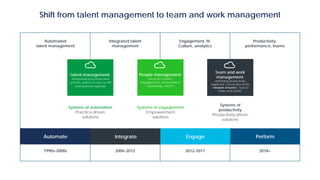 1990s-2000s 2004-2012 2012-2017 2018+
Automated
talent management
Integrated talent
management
Engagement, fit,
Culture, analytics
Productivity,
performance, teams
Automate PerformIntegrate Engage
Shift from talent management to team and work management
Talent management:
integrated processes and
systems, talent as core to HR
and business agenda
Systems of automation
Practice-driven
solutions
People management:
focus on culture,
engagement, environment,
leadership, and fit
Systems of engagement
Empowerment
solutions
Team and work
management:
optimizing productivity,
alignment, connection of the
“network of teams”, tools to
make work better.
Systems of
productivity
Productivity-driven
solutions
 