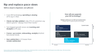• Core HR Technology spending is slowing
(41% say it’s flat)
• Clients not fully satisfied: only 21% of customers say
talent systems “always meet their needs.”
• Two biggest growth areas are Learning and
Analytics (37% yty)
• Career, succession, onboarding, analytics hottest
functional needs
• User satisfaction is 2/3 lower than
vendor satisfaction
How will you upgrade
your HR technology?
Sources: Sierra-Cedar 2016–2017 HR Systems Survey White Paper, 19th Annual Edition, and Sierra-Cedar 2017–2018 HR Systems Survey White Paper, 20th Annual Edition
used with permission and 2016 Bersin by Deloitte HR Systems Research
Multiple pathways to an HR tech transformation
todays state of replacing HR technology
HighriskLowrisk
ReactiveFocused
Current state
22%
Rip & replace
Move everything all at once
to the cloud
25%
Hybrids
Move ONLY TM or WFM
apps to cloud
22%
Parallel / Patchwork
Combination licensed and
cloud solutions
19%
Hosting / Outsource
Single tenant or BPO
Shift to cloud is important, not sufficient
Rip and replace pace slows
 