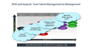Feedback and
engagement
Reinventing
performance
Video-based
learning & career
Social
recognition
Well-being
Work – Team
management
2018 and beyond: From Talent Management to Management
Marketgrowth-adoption
2016
Pulse
survey
Text
analytics
Mobile
feedback
2020
Culture
assessment
Coaching
tools
Checkins
with feedback
Agile, open
goal management
Org network
analysis
Recognition
everywhere
Custom rewards
programs
Customer
recognition
Progression over time
Video learning
Content
curation
Intelligent
learning
Career
planning
Gamification
accreditation
Well-being
fitness tracking
Competitions
social sharing
Points
gamification
Fitness merges
w/ engagement
Virtual work
management
Document
management
Goal sharing
Goal tracking
Communications
messaging
Process
automation
Integration &
new talent apps
Analytics driven
“Systems of
engagement”
Apps that
“Make work life
better”
Total Addressable Market: $16.9B in US (2/3 in companies < 500)
 