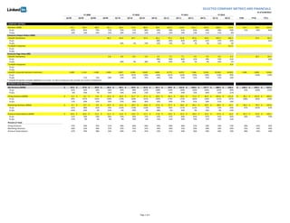 SELECTED	
  COMPANY	
  METRICS	
  AND	
  FINANCIALS
                                                                                                                                                                                                                                                                                                                                                                                                                                                                                                                                                                                                                                                                                                                                                                                                                                                                                                                                                                                                 As	
  of	
  6/30/2012
                                                                                                                                                                                        FY	
  2009                                                                                                                                                                                                                     FY	
  2010                                                                                                                                                                                                                      FY	
  2011                                                                                                                                                              FY	
  2012
                                                                                                        Q1'09                                                   Q2'09                                                   Q3'09                                                   Q4'09                                                   Q1'10                                                  Q2'10                                                   Q3'10                                                   Q4'10                                                   Q1'11                                                   Q2'11                                                   Q3'11                                                   Q4'11                                                   Q1'12                                                  Q2'12                                                 FY09                                                 FY10                                                 FY11

 COMPANY	
  METRICS
 Members	
  (MM)                                                                                           37.3                42.0                   48.0                                                                                                                                         55.1                                                    64.2                                                   71.8                                                    80.6                                                    90.4                                               101.5                                                   115.8                                                   131.2                                                   145.0                                                   160.6                                                   173.9                                                   55.1                                                 90.4                                            145.0
      %	
  y/y                                                                                              87%                 81%                    73%                                                                                                                                          71%                                                     72%                                                    71%                                                     68%                                                     64%                                                 58%                                                     61%                                                     63%                                                     60%                                                     58%                                                     50%                                                    71%                                                  64%                                              60%
      %	
  q/q                                                                                              16%                 13%                    14%                                                                                                                                          15%                                                     16%                                                    12%                                                     12%                                                     12%                                                 12%                                                     14%                                                     13%                                                     11%                                                     11%                                                      8%
Comscore	
  Unique	
  Visitors	
  (MM)
 LinkedIn	
  Standalone                                                                                                                                                                                                                                                                            36.2                                                    45.6                                                   44.7                                                    53.3                                                    65.1                                                    75.1                                                    81.8                                                    87.6                                                    92.0                                               102.5                                                   106.1                                                                                                        52.2                                                 84.1
      %	
  y/y                                                                                                                                                                                                                                                                                                                                                                                                                                                                                                                     80%                                                     65%                                                     83%                                                     64%                                                     41%                                                 37%                                                     30%                                                                                                                                                              61%
      %	
  q/q                                                                                                                                                                                                                                                                                                                                                26%                                                       -­‐2%                                                 19%                                                  22%                                                     15%                                                      9%                                                      7%                                                      5%                                                 11%                                                      3%
 *LinkedIn	
  Properties                                                                                                                                                                                                                                                                                                                                                                                                                                                                                                                                                                                                                                                                                                                                                                                                                                                     113.5
      %	
  y/y
      %	
  q/q
Comscore	
  Page	
  Views	
  (BN)
 LinkedIn	
  Standalone                                                                                                                                                                                                                                                                                 2.8                                                     3.6                                                    3.9                                                     5.0                                                    5.5                                                    7.1                                                     7.1                                                     7.6                                                     7.6                                                     9.4                                                     9.3                                                                                                  18.1                                                 29.4
      %	
  y/y                                                                                                                                                                                                                                                                                                                                                                                                                                                                                                                        98%                                                    96%                                                     80%                                                     51%                                                     39%                                                     33%                                                     31%                                                                                                                                                        63%
      %	
  q/q                                                                                                                                                                                                                                                                                                                                                30%                                                          9%                                                 28%                                                      9%                                                    29%                                                      0%                                                      7%                                                      0%                                                     24%                                                     -­‐1%
 *LinkedIn	
  Properties                                                                                                                                                                                                                                                                                                                                                                                                                                                                                                                                                                                                                                                                                                                                                                                                                                                             9.4
      %	
  y/y
      %	
  q/q
 LinkedIn	
  Corporate	
  Solutions	
  Customers                                                         1,008                1,116                  1,260                                                                                                                                    1,585                                                   1,827                                                   2,306                                                   2,849                                                  3,865                                                   4,774                                                   6,072                                                   7,366                                                   9,236                                              10,403                                                  12,053                                                  1,585                                                3,865                                                9,236
      %	
  y/y                                                                                                                                                                                                                                                                                                                                          81%                                                    107%                                                    126%                                                   144%                                                    161%                                                    163%                                                    159%                                                    139%                                                118%                                                     99%                                                                                                        144%                                                 139%
      %	
  q/q                                                                                                                  11%                    13%                                                                                                                                            26%                                               15%                                                     26%                                                     24%                                                    36%                                                     24%                                                     27%                                                     21%                                                     25%                                                 13%                                                     16%
*	
  LinkedIn	
  Properties	
  includes	
  SlideShare	
  as	
  of	
  June	
  '12,	
  Q2'12	
  measures	
  only	
  include	
  one	
  month	
  of	
  SlideShare
 REVENUE	
  MIX	
  BY	
  PRODUCT
 Net	
  Revenue	
  ($MM)                                                                      $	
  	
  	
  	
  	
  	
  	
  	
  	
  	
  	
  	
  23.2 $	
  	
  	
  	
  	
  	
  	
  	
  	
  	
  	
  	
  27.8 $	
  	
  	
  	
  	
  	
  	
  	
  	
  	
  	
  	
  29.8 $	
  	
  	
  	
  	
  	
  	
  	
  	
  	
  	
  	
  39.3 $	
  	
  	
  	
  	
  	
  	
  	
  	
  	
  	
  	
  44.7 $	
  	
  	
  	
  	
  	
  	
  	
  	
  	
  	
  	
  54.9 $	
  	
  	
  	
  	
  	
  	
  	
  	
  	
  	
  	
  61.8 $	
  	
  	
  	
  	
  	
  	
  	
  	
  	
  	
  	
  81.7 $	
  	
  	
  	
  	
  	
  	
  	
  	
  	
  	
  	
  93.9 $	
  	
  	
  	
  	
  	
  	
  	
  	
  	
  
                                                                                                                                                                                                                                                                                                                                                                                                                                                                                                                                                                                                                                         121.0 $	
  	
  	
  	
  	
  	
  	
  	
  	
  	
  
                                                                                                                                                                                                                                                                                                                                                                                                                                                                                                                                                                                                                                                                                    139.5 $	
  	
  	
  	
  	
  	
  	
  	
  	
  	
  
                                                                                                                                                                                                                                                                                                                                                                                                                                                                                                                                                                                                                                                                                                                               167.7 $	
  	
  	
  	
  	
  	
  	
  	
  	
  	
  
                                                                                                                                                                                                                                                                                                                                                                                                                                                                                                                                                                                                                                                                                                                                                                          188.5 $	
  	
  	
  	
  	
  	
  	
  	
  	
  	
  
                                                                                                                                                                                                                                                                                                                                                                                                                                                                                                                                                                                                                                                                                                                                                                                                                     228.2                                                                               $	
  	
  	
  	
  	
  	
  	
  	
  	
  	
  
                                                                                                                                                                                                                                                                                                                                                                                                                                                                                                                                                                                                                                                                                                                                                                                                                                                                                                                                              120.1 $	
  	
  	
  	
  	
  	
  	
  	
  	
  	
  
                                                                                                                                                                                                                                                                                                                                                                                                                                                                                                                                                                                                                                                                                                                                                                                                                                                                                                                                                                                         243.1 $	
  	
  	
  	
  	
  	
  	
  	
  	
  	
  
                                                                                                                                                                                                                                                                                                                                                                                                                                                                                                                                                                                                                                                                                                                                                                                                                                                                                                                                                                                                                                    522.2
  %	
  y/y                                                                                                                                      61%                                                   45%                                                   44%                                                   60%                                                   92%                                                   98%                                            107%                                                  108%                                                  110%                                                 120%                                       126%                                       105%                                       101%                                       89%                                                                                                                      52%                                        102%                                       115%
  %	
  q/q                                                                                                                                      -­‐6%                                                 19%                                                    7%                                                   32%                                                   14%                                                   23%                                                   13%                                                   32%                                                   15%                                            29%                                        15%                                        20%                                        12%                                       21%
 Hiring	
  Solutions	
  ($MM)                                                                 $	
  	
  	
  	
  	
  	
  	
  	
  	
  	
  	
  	
  	
  	
  6.3 $	
  	
  	
  	
  	
  	
  	
  	
  	
  	
  	
  	
  	
  	
  8.1 $	
  	
  	
  	
  	
  	
  	
  	
  	
  	
  	
  	
  	
  	
  9.4 $	
  	
  	
  	
  	
  	
  	
  	
  	
  	
  	
  	
  12.4 $	
  	
  	
  	
  	
  	
  	
  	
  	
  	
  	
  	
  16.9 $	
  	
  	
  	
  	
  	
  	
  	
  	
  	
  	
  	
  21.7 $	
  	
  	
  	
  	
  	
  	
  	
  	
  	
  	
  	
  27.3 $	
  	
  	
  	
  	
  	
  	
  	
  	
  	
  	
  	
  36.0 $	
  	
  	
  	
  	
  	
  	
  	
  	
  	
  	
  	
  46.3 $	
  	
  	
  	
  	
  	
  	
  	
  	
  	
  	
  	
  58.6 $	
  	
  	
  	
  	
  	
  	
  	
  	
  	
  	
  	
  71.0 $	
  	
  	
  	
  	
  	
  	
  	
  	
  	
  	
  	
  84.9 $	
  	
  	
  	
  	
  	
  	
  	
  	
  	
  
                                                                                                                                                                                                                                                                                                                                                                                                                                                                                                                                                                                                                                                                                                                                                                                                                                102.6 $	
  	
  	
  	
  	
  	
  	
  	
  	
  	
  
                                                                                                                                                                                                                                                                                                                                                                                                                                                                                                                                                                                                                                                                                                                                                                                                                                                                           121.6                         $	
  	
  	
  	
  	
  	
  	
  	
  	
  	
  	
  	
  36.1 $	
  	
  	
  	
  	
  	
  	
  	
  	
  	
  
                                                                                                                                                                                                                                                                                                                                                                                                                                                                                                                                                                                                                                                                                                                                                                                                                                                                                                                                                                                                    101.9 $	
  	
  	
  	
  	
  	
  	
  	
  	
  	
  
                                                                                                                                                                                                                                                                                                                                                                                                                                                                                                                                                                                                                                                                                                                                                                                                                                                                                                                                                                                                                                               260.9
  %	
  y/y                                                                                                                                         84%                                                 107%                                                         102%                                                         130%                                                  170%                                                  168%                                                  191%                                                  190%                                                  174%                                                  170%                                                  160%                                                  136%                                                121%                                       107%                                                                 108%                                                182%                                       156%
  %	
  q/q                                                                                                                                         17%                                                          29%                                                          15%                                                       32%                                                   37%                                                   28%                                                   26%                                                   32%                                                   29%                                                   27%                                                   21%                                                   20%                                            21%                                        19%
 Marketing	
  Solutions	
  ($MM)                                                              $	
  	
  	
  	
  	
  	
  	
  	
  	
  	
  	
  	
  	
  	
  6.1 $	
  	
  	
  	
  	
  	
  	
  	
  	
  	
  	
  	
  	
  	
  8.7 $	
  	
  	
  	
  	
  	
  	
  	
  	
  	
  	
  	
  	
  	
  9.0 $	
  	
  	
  	
  	
  	
  	
  	
  	
  	
  	
  	
  14.5 $	
  	
  	
  	
  	
  	
  	
  	
  	
  	
  	
  	
  14.2 $	
  	
  	
  	
  	
  	
  	
  	
  	
  	
  	
  	
  18.3 $	
  	
  	
  	
  	
  	
  	
  	
  	
  	
  	
  	
  18.8 $	
  	
  	
  	
  	
  	
  	
  	
  	
  	
  	
  	
  27.9 $	
  	
  	
  	
  	
  	
  	
  	
  	
  	
  	
  	
  27.7 $	
  	
  	
  	
  	
  	
  	
  	
  	
  	
  	
  	
  38.6 $	
  	
  	
  	
  	
  	
  	
  	
  	
  	
  	
  	
  40.1 $	
  	
  	
  	
  	
  	
  	
  	
  	
  	
  	
  	
  49.5 $	
  	
  	
  	
  	
  	
  	
  	
  	
  	
  	
  	
  48.0 $	
  	
  	
  	
  	
  	
  	
  	
  	
  	
  	
  	
  63.1   $	
  	
  	
  	
  	
  	
  	
  	
  	
  	
  	
  	
  38.3 $	
  	
  	
  	
  	
  	
  	
  	
  	
  	
  	
  	
  79.3 $	
  	
  	
  	
  	
  	
  	
  	
  	
  	
  
                                                                                                                                                                                                                                                                                                                                                                                                                                                                                                                                                                                                                                                                                                                                                                                                                                                                                                                                                                                                                                                          155.8
  %	
  y/y                                                                                                                                         61%                                                          48%                                                          61%                                                       35%                                             133%                                                  110%                                                  110%                                                        93%                                                   95%                                             111%                                                  113%                                                        77%                                                   73%                                                   64%                                                     47%                                             107%                                                97%
  %	
  q/q                                                                                                                                   -­‐43%                                                             43%                                                               3%                                                   61%                                                   -­‐2%                                                 29%                                                    3%                                                   48%                                                   -­‐1%                                                 39%                                                    4%                                                   24%                                                   -­‐3%                                                 32%
 Premium	
  Subscriptions	
  ($MM)                                                            $	
  	
  	
  	
  	
  	
  	
  	
  	
  	
  	
  	
  10.9 $	
  	
  	
  	
  	
  	
  	
  	
  	
  	
  	
  	
  10.9 $	
  	
  	
  	
  	
  	
  	
  	
  	
  	
  	
  	
  11.4 $	
  	
  	
  	
  	
  	
  	
  	
  	
  	
  	
  	
  12.5 $	
  	
  	
  	
  	
  	
  	
  	
  	
  	
  	
  	
  13.6 $	
  	
  	
  	
  	
  	
  	
  	
  	
  	
  	
  	
  14.9 $	
  	
  	
  	
  	
  	
  	
  	
  	
  	
  	
  	
  15.7 $	
  	
  	
  	
  	
  	
  	
  	
  	
  	
  	
  	
  17.8 $	
  	
  	
  	
  	
  	
  	
  	
  	
  	
  	
  	
  19.9 $	
  	
  	
  	
  	
  	
  	
  	
  	
  	
  	
  	
  23.9 $	
  	
  	
  	
  	
  	
  	
  	
  	
  	
  	
  	
  28.4 $	
  	
  	
  	
  	
  	
  	
  	
  	
  	
  	
  	
  33.3 $	
  	
  	
  	
  	
  	
  	
  	
  	
  	
  	
  	
  37.9 $	
  	
  	
  	
  	
  	
  	
  	
  	
  	
  	
  	
  43.5                        $	
  	
  	
  	
  	
  	
  	
  	
  	
  	
  	
  	
  45.7 $	
  	
  	
  	
  	
  	
  	
  	
  	
  	
  	
  	
  61.9 $	
  	
  	
  	
  	
  	
  	
  	
  	
  	
  
                                                                                                                                                                                                                                                                                                                                                                                                                                                                                                                                                                                                                                                                                                                                                                                                                                                                                                                                                                                                                                                          105.5
  %	
  y/y                                                                                                                                      51%                                                   18%                                                   10%                                                   46%                                                   25%                                                   36%                                                   37%                                                   42%                                                   47%                                                   60%                                                   81%                                                   87%                                                   91%                                                   82%                                                                          29%                                                   35%                                           70%
  %	
  q/q                                                                                                                                      27%                                                    0%                                                    5%                                                    9%                                                    9%                                                   10%                                                    6%                                                   13%                                                   12%                                                   20%                                                   19%                                                   17%                                                   14%                                                   15%
 Percent	
  of	
  Total:
 Hiring	
  Solutions                                                                                                          27%                                                     29%                                                     32%                                                     31%                                                     38%                                                     40%                                                     44%                                                     44%                                                    49%                                                     48%                                                     51%                                                     50%                                                     54%                                                     53%                                                30%                                                  42%                                                  50%
 Marketing	
  Solutions                                                                                                       26%                                                     32%                                                     30%                                                     37%                                                     32%                                                     33%                                                     31%                                                     34%                                                    30%                                                     32%                                                     29%                                                     30%                                                     26%                                                     28%                                                32%                                                  33%                                                  30%
 Premium	
  Subscriptions                                                                                                     47%                                                     39%                                                     38%                                                     32%                                                     30%                                                     27%                                                     25%                                                     22%                                                    21%                                                     20%                                                     20%                                                     20%                                                     20%                                                     19%                                                38%                                                  25%                                                  20%




                                                                                                                                                                                                                                                                                                                                                                                                                                                          Page	
  1	
  of	
  4
 