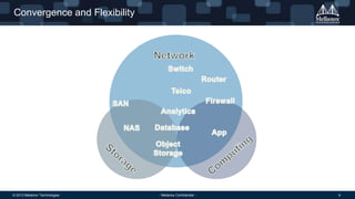 Convergence and Flexibility

© 2013 Mellanox Technologies

- Mellanox Confidential -

6

 
