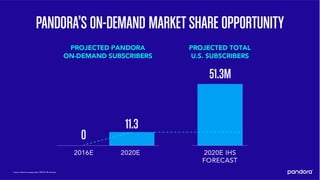 Pandora 2016 Analyst Day Presentation