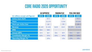 Pandora 2016 Analyst Day Presentation
