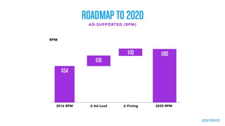Pandora 2016 Analyst Day Presentation
