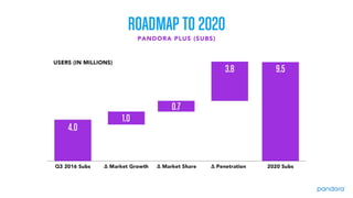 Pandora 2016 Analyst Day Presentation