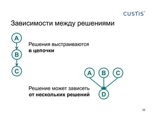 Зависимости между решениями
22
Решения выстраиваются
в цепочки
Решение может зависеть
от нескольких решений
A
B
C A B C
D
 