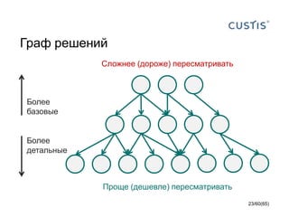 Граф решений
23/60(65)
Более
базовые
Более
детальные
Сложнее (дороже) пересматривать
Проще (дешевле) пересматривать
 
