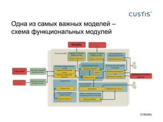 Одна из самых важных моделей –
схема функциональных модулей
31/60(65)
 