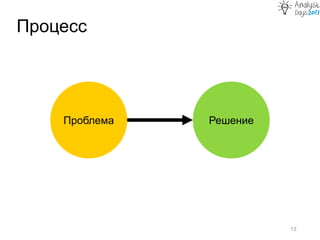 Процесс
13
Проблема Решение
 