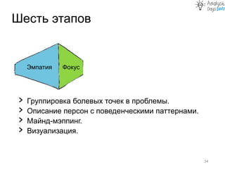 Шесть этапов
34
Эмпатия Фокус Генерация
идей
Создание
прототипа
Тест
Выбор идеи
› Группировка болевых точек в проблемы.
› Описание персон с поведенческими паттернами.
› Майнд-мэппинг.
› Визуализация.
 