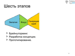 Шесть этапов
35
Эмпатия Фокус Генерация
идей
Создание
прототипа
Тест
Выбор идеи
› Брейншторминг.
› Разработка концепции.
› Прототипирование.
 