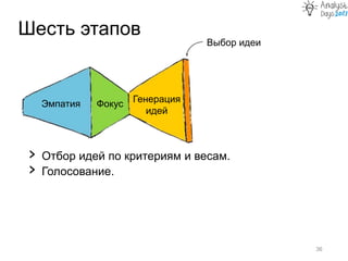 Шесть этапов
36
Эмпатия Фокус Генерация
идей
Создание
прототипа
Тест
› Отбор идей по критериям и весам.
› Голосование.
Выбор идеи
 