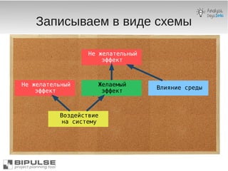 Записываем в виде схемы
Воздействие
на систему
Не желательный
эффект
Желаемый
эффект
Влияние среды
Не желательный
эффект
 