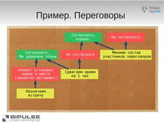 Пример. Переговоры
Назначаем
встречу
Клиент установил
время и место
( )захватил регламент
,Согласился
Мы уравняли планы
Сдвигаем время
1на час
Не согласился
,Согласился
.хорошо
Меняем состав
участников переговоров
.Не согласился
 