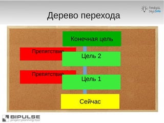 Дерево перехода
Препятствие
Цель 2
Препятствие
Цель 1
Сейчас
Конечная цель
 