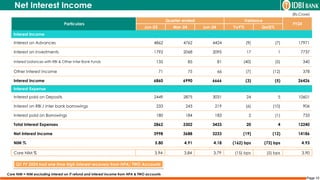 Page 10
Net Interest Income
(Rs.Crore)
Core NIM % 3.94 3.84 3.79 (15) bps (5) bps 3.90
Core NIM = NIM excluding interest on IT refund and interest income from NPA & TWO accounts
Particulars
Quarter ended Variance
FY24
Jun-23 Mar-24 Jun-24 YoY% QoQ%
Interest Income
Interest on Advances 4862 4762 4424 (9) (7) 17971
Interest on Investments 1792 2068 2095 17 1 7737
Interest balances with RBI & Other Inter Bank Funds 135 85 81 (40) (5) 340
Other Interest Income 71 75 66 (7) (12) 378
Interest Income 6860 6990 6666 (3) (5) 26426
Interest Expense
Interest paid on Deposits 2449 2875 3031 24 5 10601
Interest on RBI / inter bank borrowings 233 243 219 (6) (10) 906
Interest paid on Borrowings 180 184 183 2 (1) 733
Total Interest Expenses 2862 3302 3433 20 4 12240
Net Interest Income 3998 3688 3233 (19) (12) 14186
NIM % 5.80 4.91 4.18 (162) bps (73) bps 4.93
Q1 FY 2024 had one time high interest recovery from NPA/ TWO Accounts
 