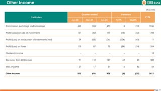 Page 11
Other Income
(Rs.Crore)
Particulars
Quarter ended Variance
FY24
Jun-23 Mar-24 Jun-24 YoY% QoQ%
Commission, exchange and brokerage 455 534 471 4 (12) 1946
Profit/ (Loss) on sale of investments 137 203 117 (15) (42) 708
Profit/(Loss) on revaluation of investments (net) 29 (63) (36) (224) (43) 11
Profit/(Loss) on Forex 113 87 75 (34) (14) 354
Dividend Income - - - - - 18
Recovery from W/O cases 91 118 147 62 25 508
Misc. Income 27 17 31 15 82 66
Other Income 852 896 805 (6) (10) 3611
 